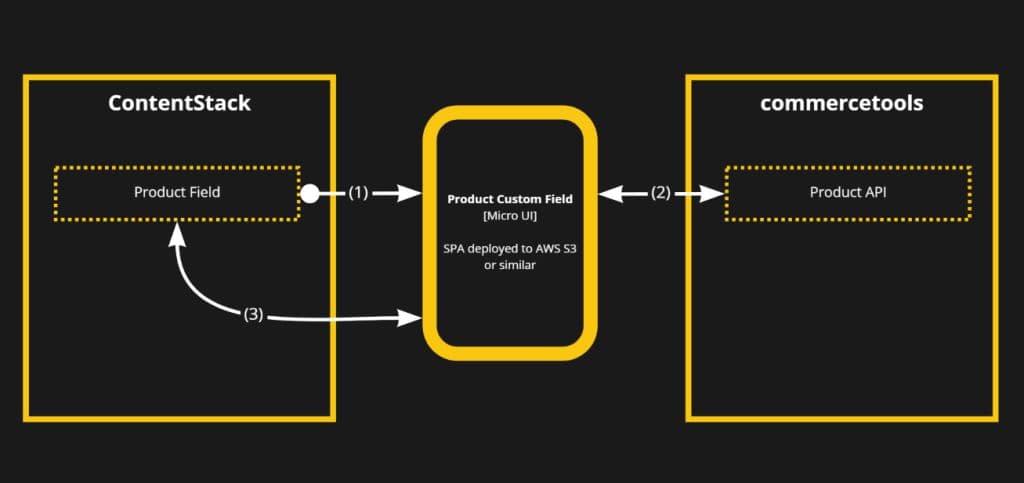 Making Headless CMS and Commerce Talk to Each Other