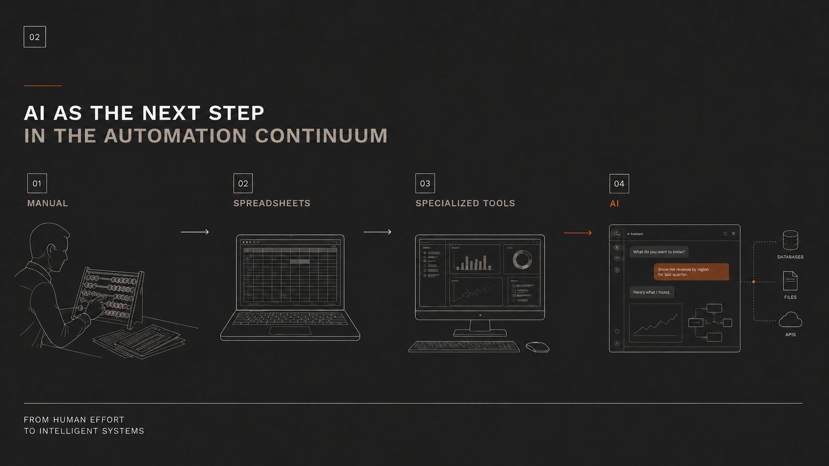 The Automation Continuum